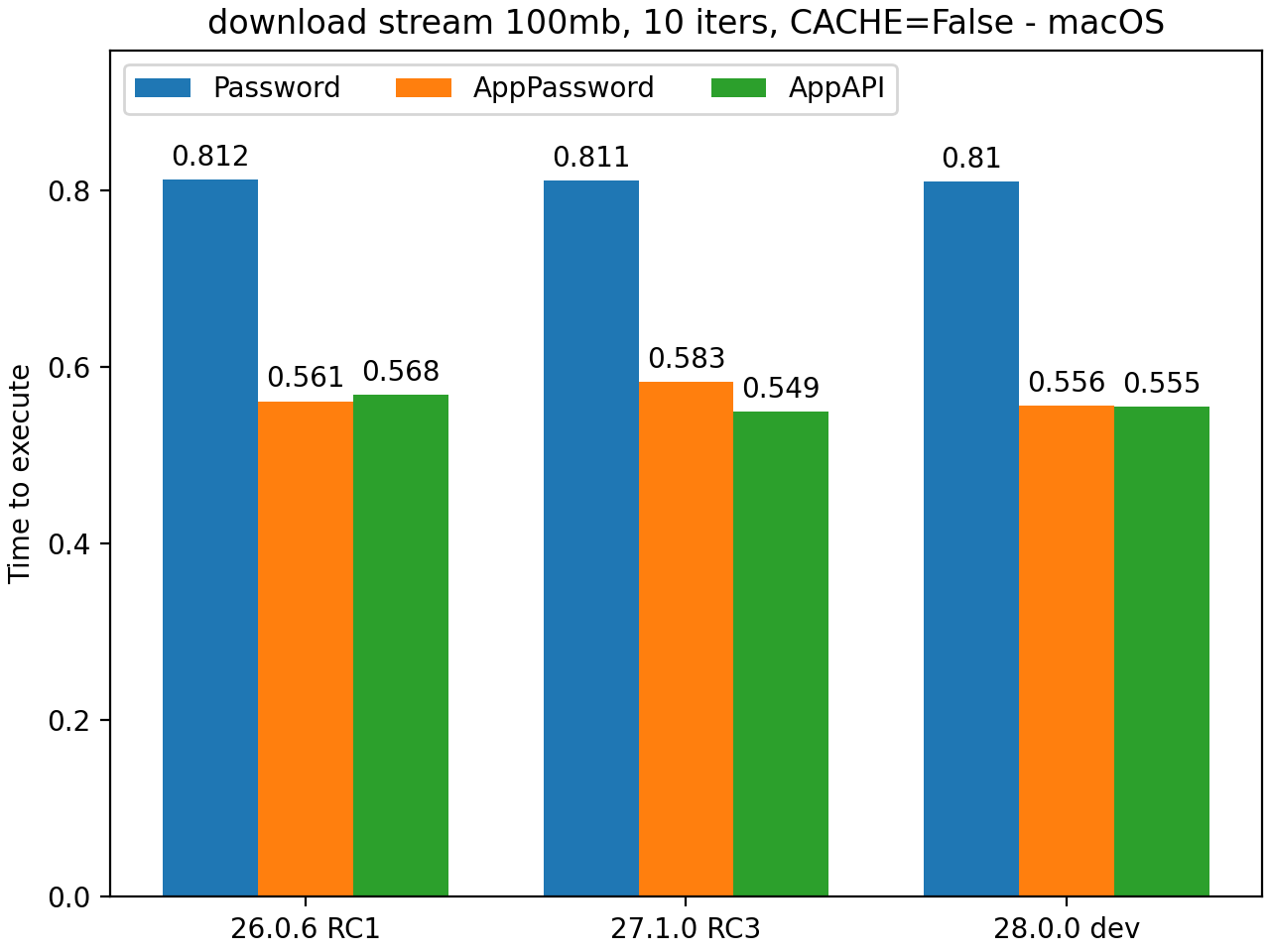 ../_images/dav_download_stream_100mb__cache0_iters10__shurik.png