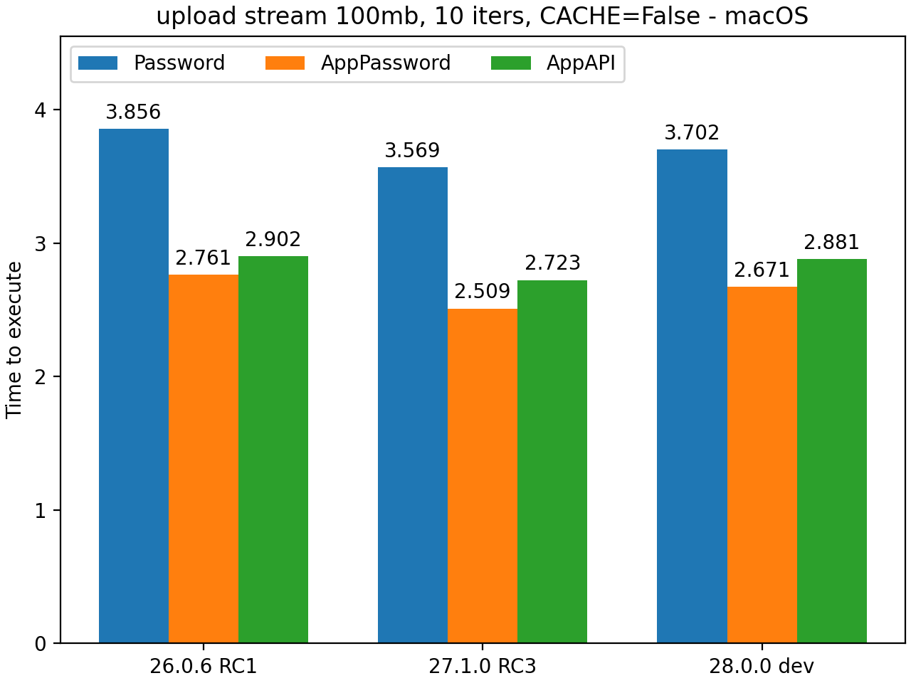 ../_images/dav_upload_stream_100mb__cache0_iters10__shurik.png